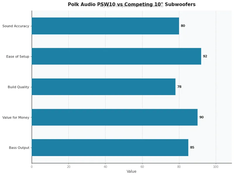Polk Audio PSW10 vs Competing 10