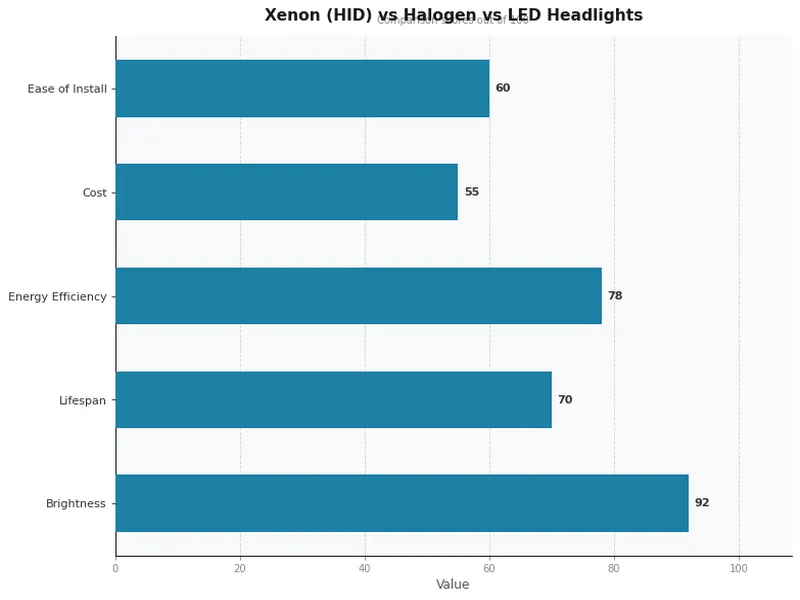 Xenon (HID) vs Halogen vs LED Headlights