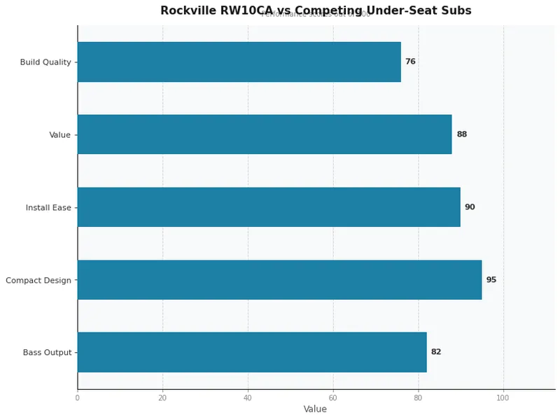 Rockville RW10CA vs Competing Under-Seat Subs