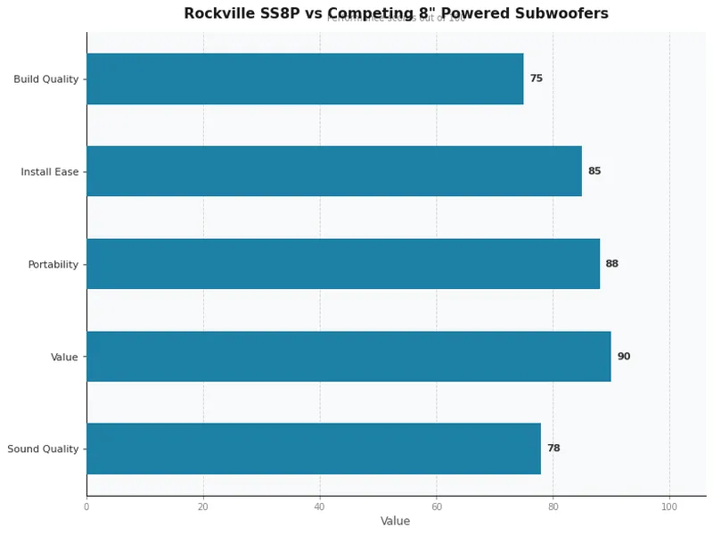 Rockville SS8P Subwoofer: Feature Scores