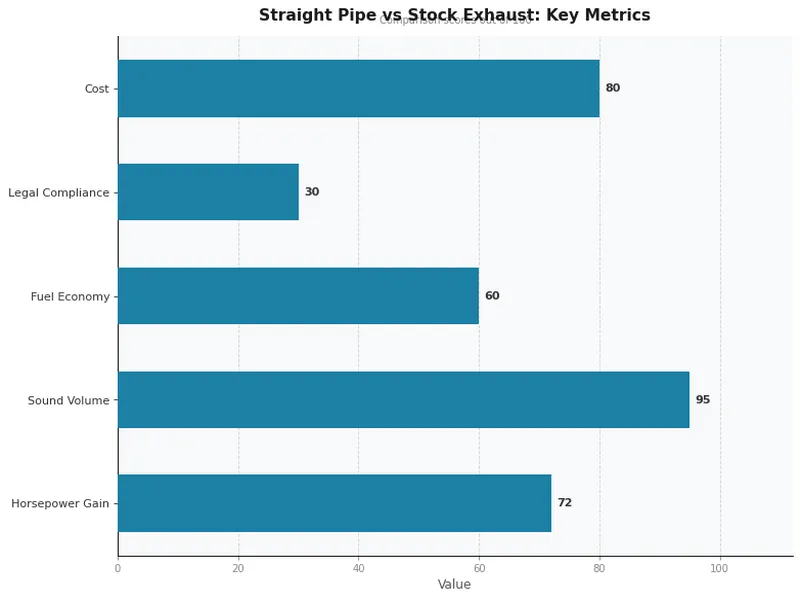 Straight Pipe vs Stock Exhaust: Key Metrics