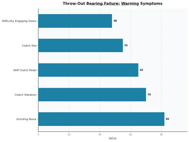 Throw-Out Bearing Failure: Warning Symptoms