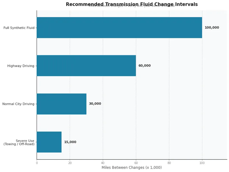 Bar chart showing recommended transmission fluid change intervals by driving condition