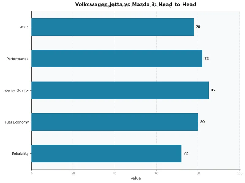 Volkswagen Jetta vs. Mazda 3: Comparison Scores