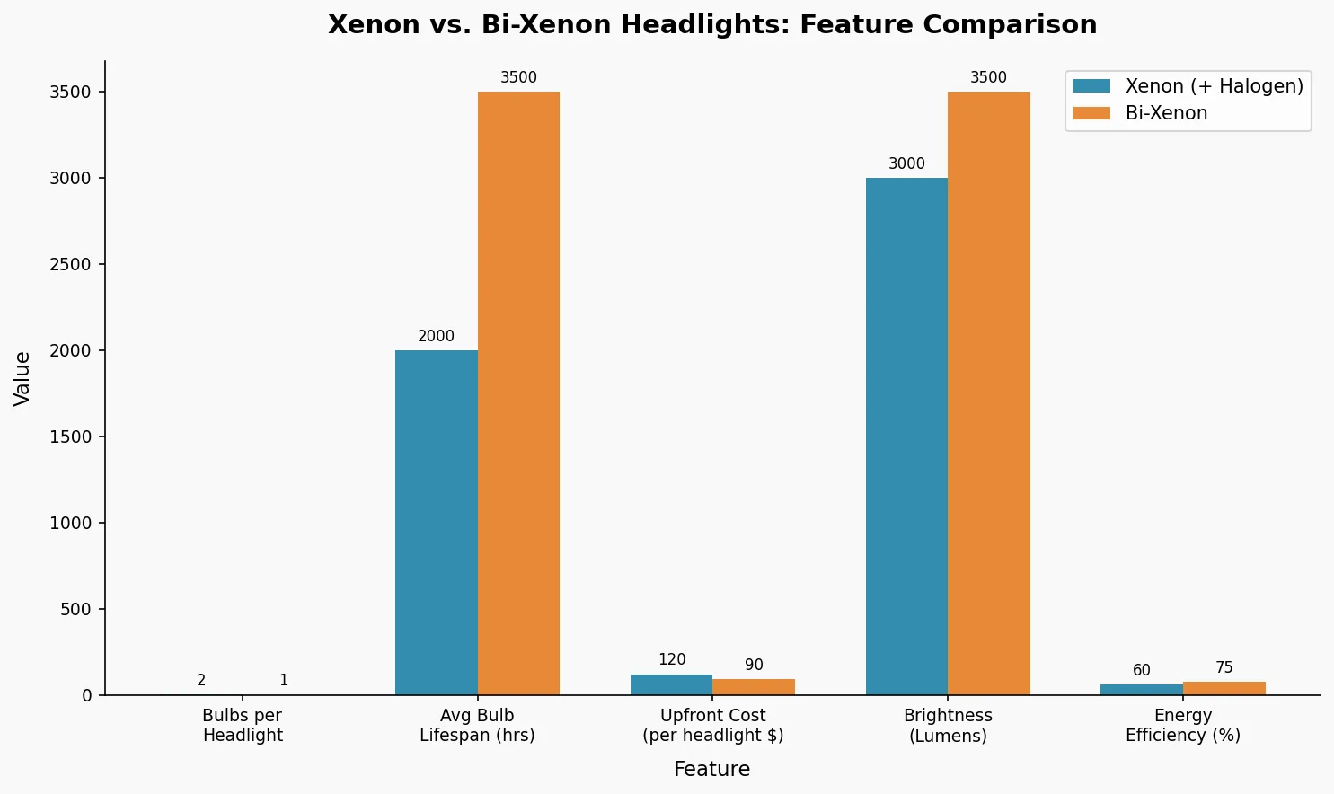 Bar chart comparing Xenon vs Bi-Xenon headlights across key metrics including bulb count, lifespan, cost, brightness, and energy efficiency