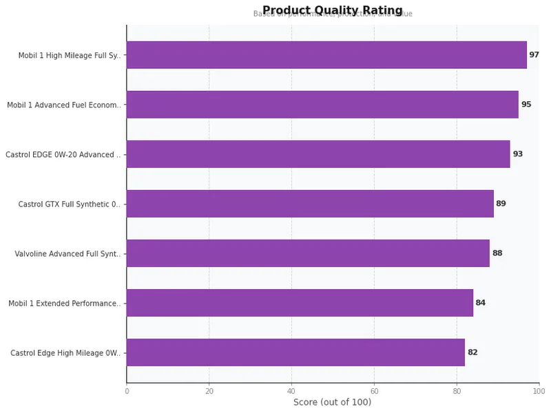 0w 20 synthetic oils product ratings comparison chart