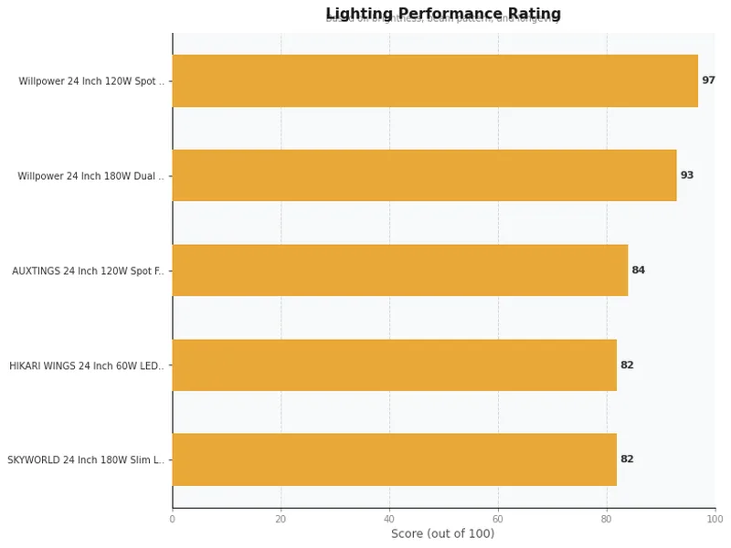 24 inch led light bars product ratings comparison chart