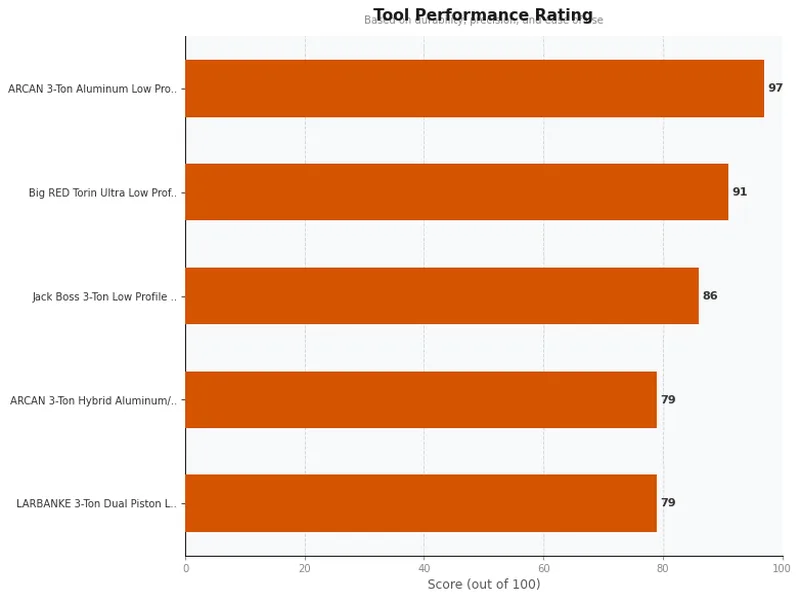 3 tons floor jack reviews product ratings comparison chart