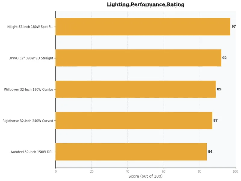 32 inch led light bars product ratings comparison chart