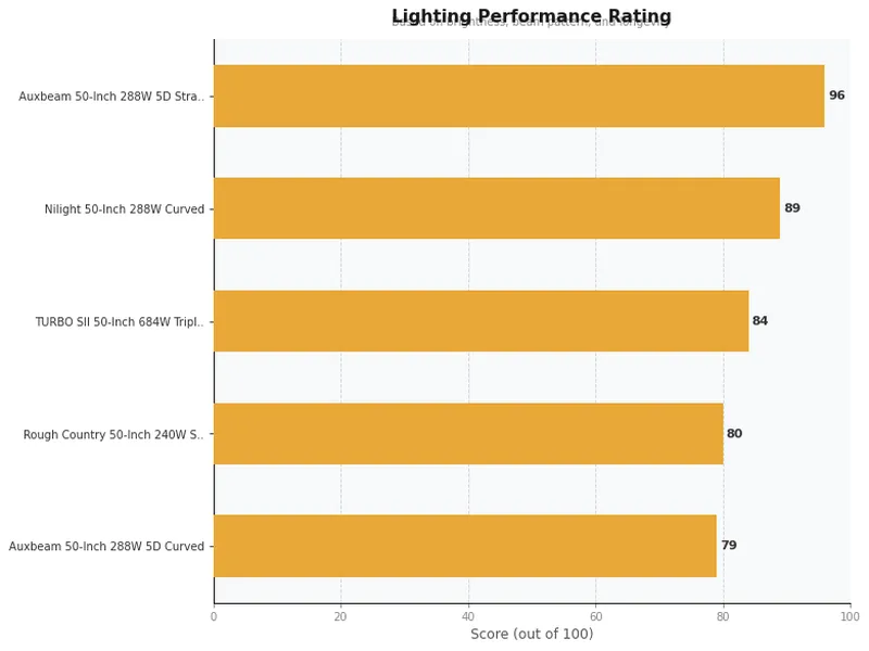50 inch led light bars product ratings comparison chart