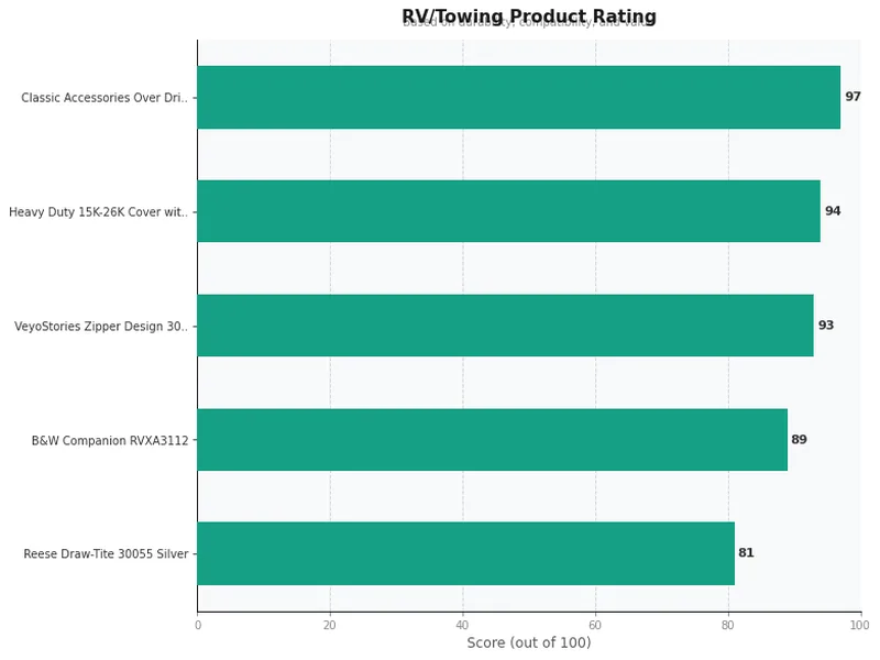 5th wheel hitch covers product ratings comparison chart
