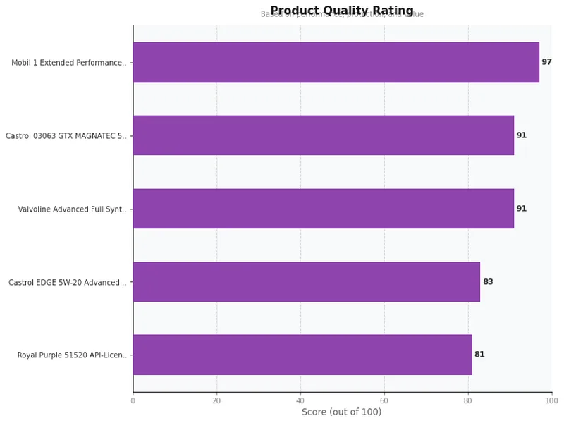 5w20 oil product ratings comparison chart