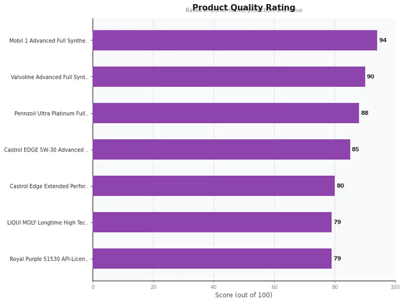 5w30 synthetic oil product ratings comparison chart