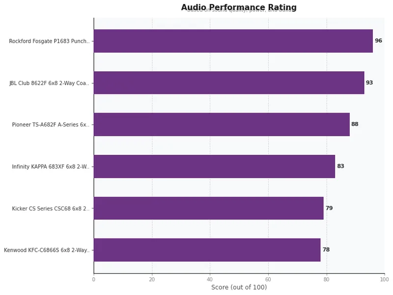 6x8 car speakers product ratings comparison chart