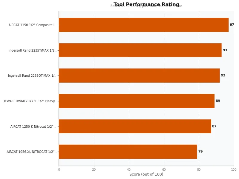 air impact wrenches product ratings comparison chart