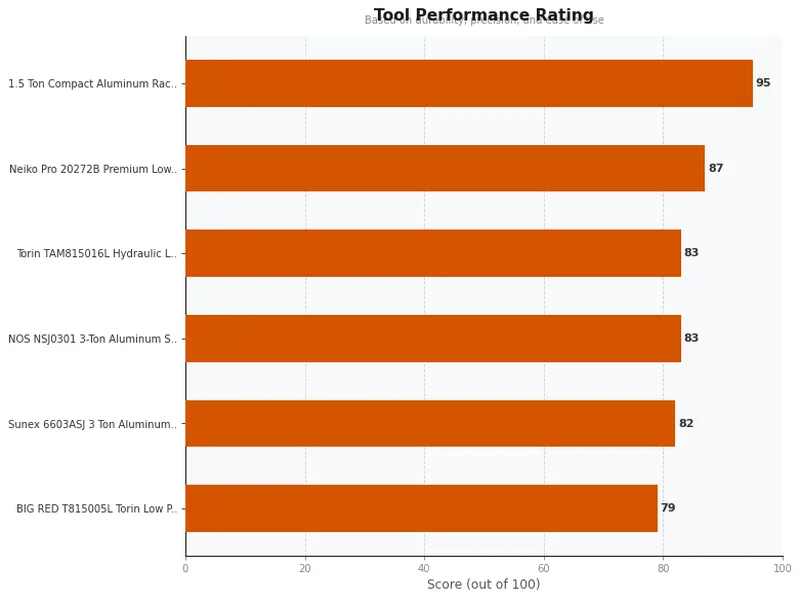 aluminum floor jacks product ratings comparison chart