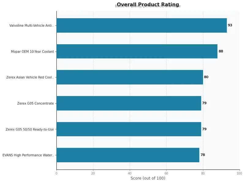 antifreeze and coolants product ratings comparison chart