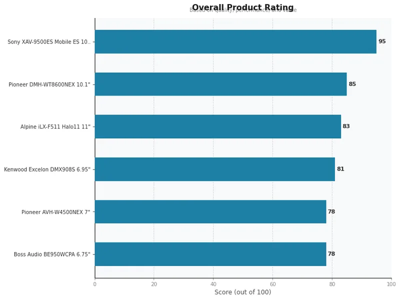 apple carplay stereo product ratings comparison chart