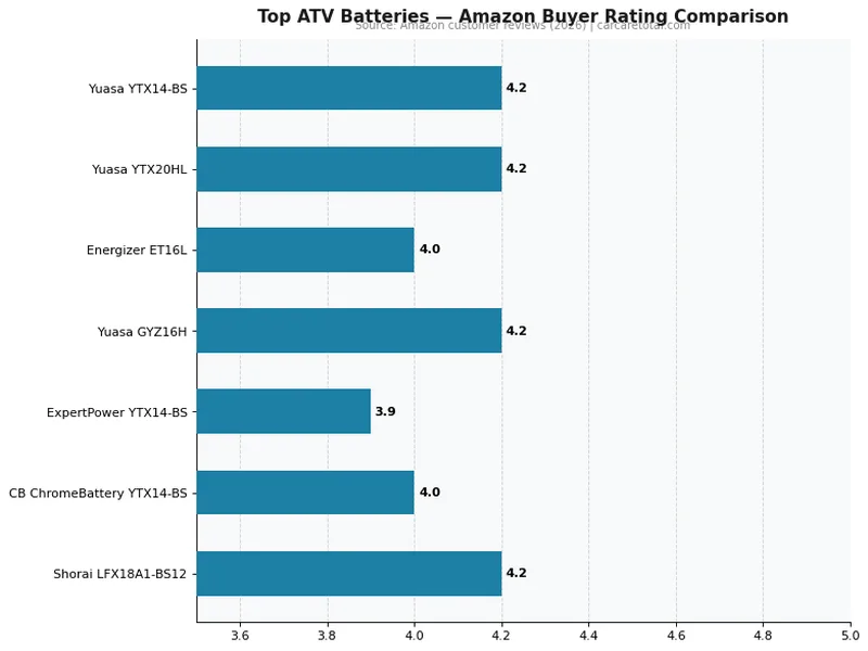 ATV Battery Amazon Rating Comparison Chart 2026