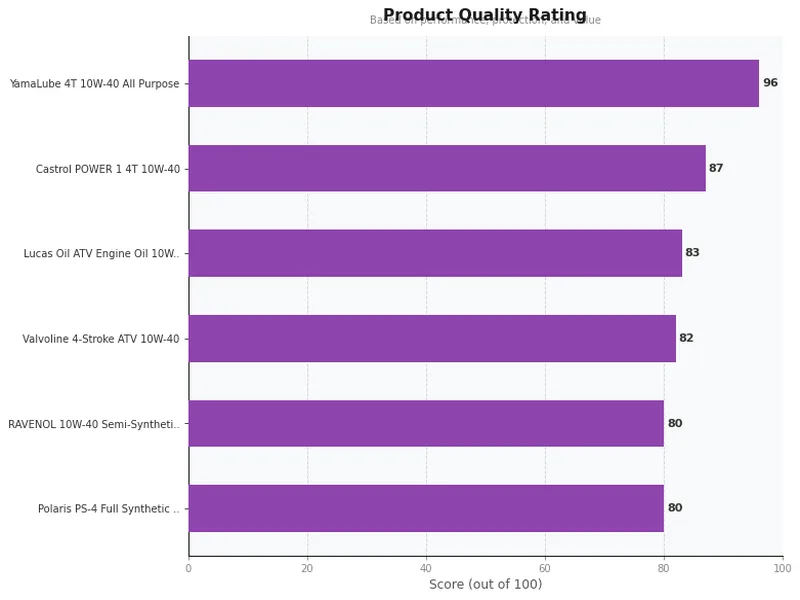 atv oil product ratings comparison chart