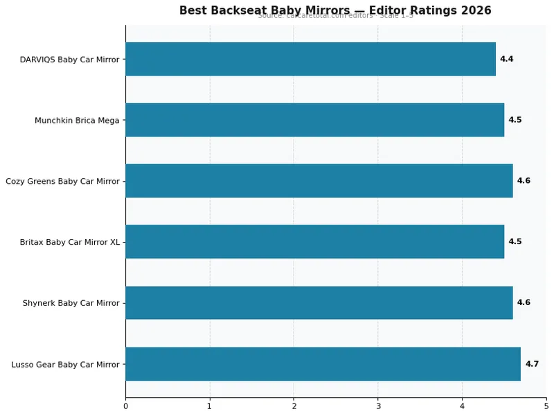 backseat baby mirror product ratings comparison chart