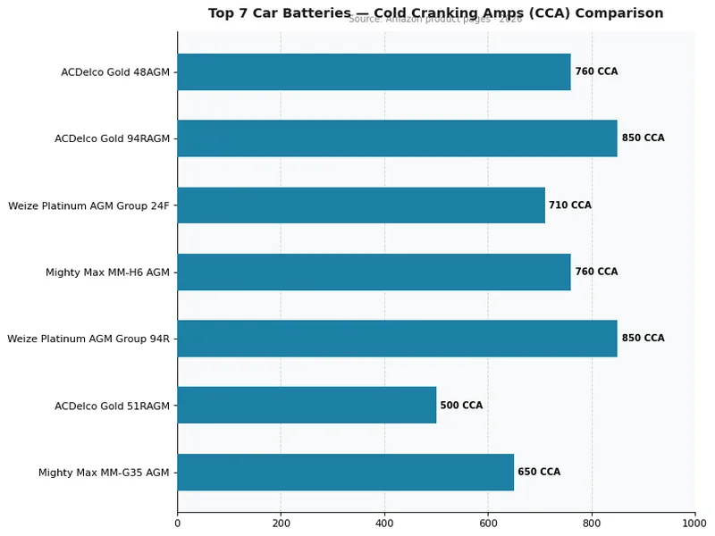 Car battery CCA comparison chart 2026