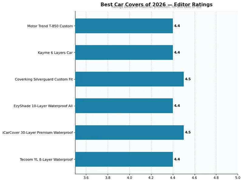 Best car covers comparison chart 2026 — editor ratings