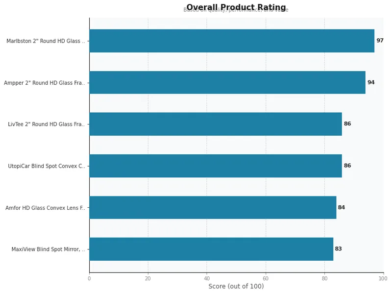 blind spot mirrors product ratings comparison chart