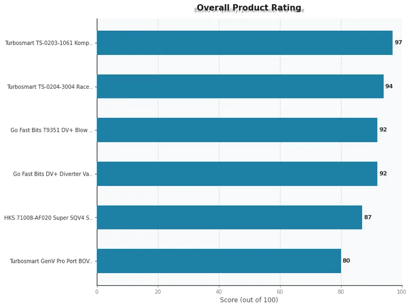 blow off valve product ratings comparison chart