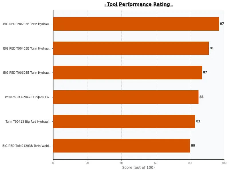 bottle jacks product ratings comparison chart