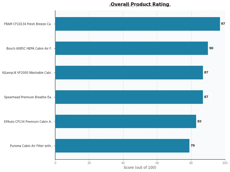 cabin air filters to buy product ratings comparison chart