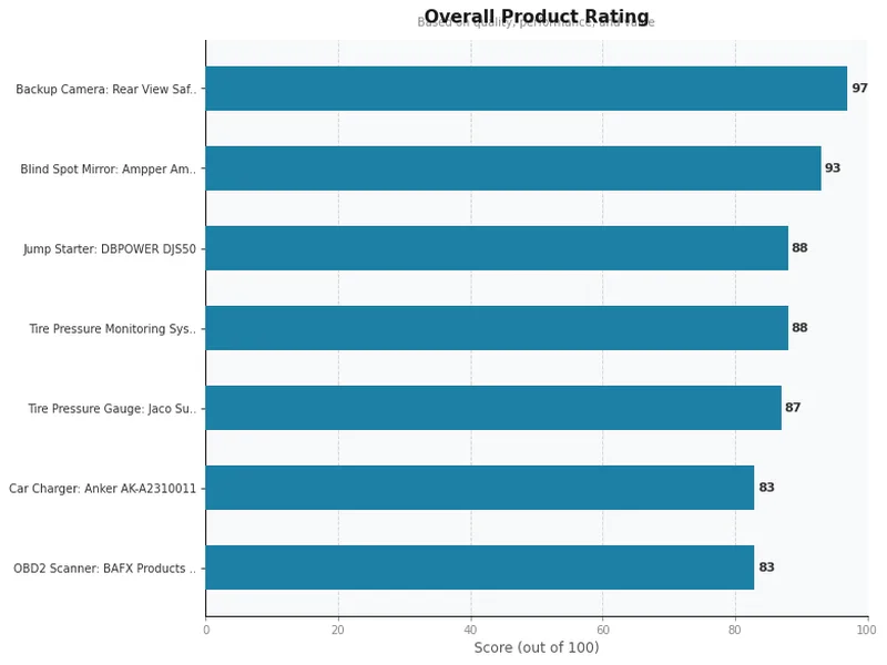 car accessories product ratings comparison chart