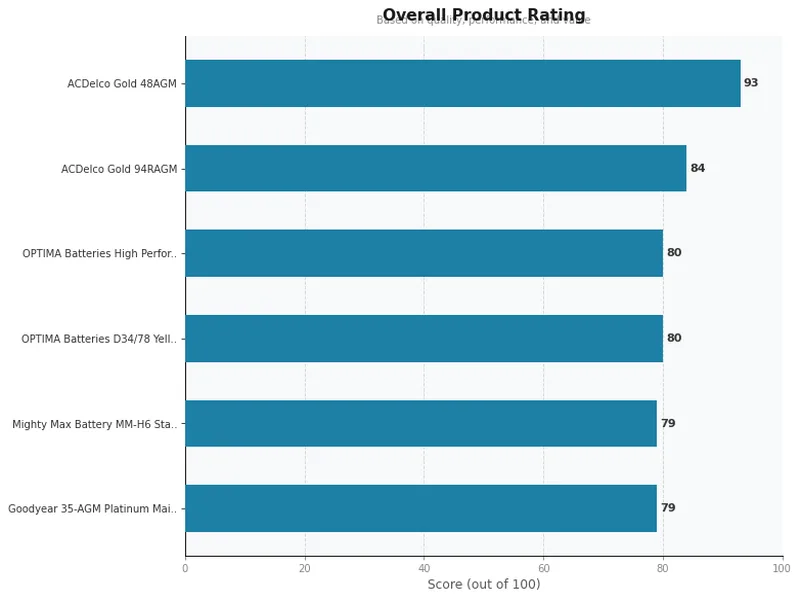 car agm batteries to buy product ratings comparison chart