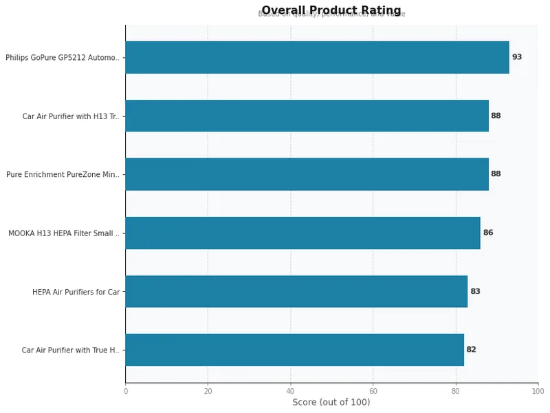 car air purifier product ratings comparison chart
