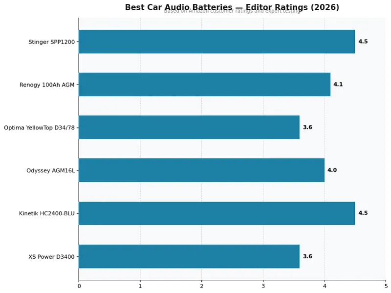 Best Car Audio Batteries Ratings Comparison 2026