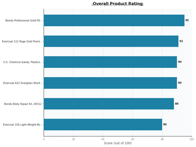 car body fillers product ratings comparison chart