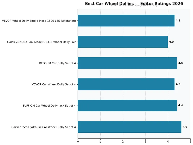 Best Car Wheel Dollies Ratings Comparison 2026