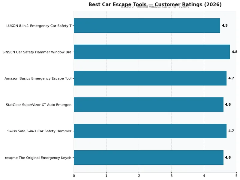 Best Car Escape Tools Customer Rating Comparison 2026