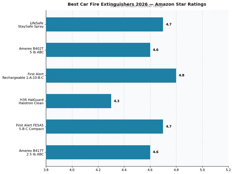 Car fire extinguisher ratings comparison chart 2026