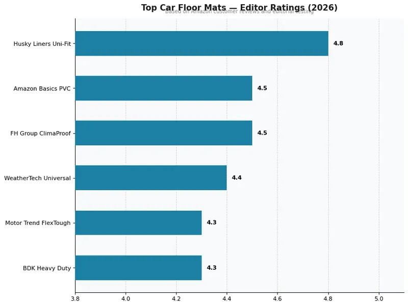 Best Car Floor Mats Comparison Chart 2026