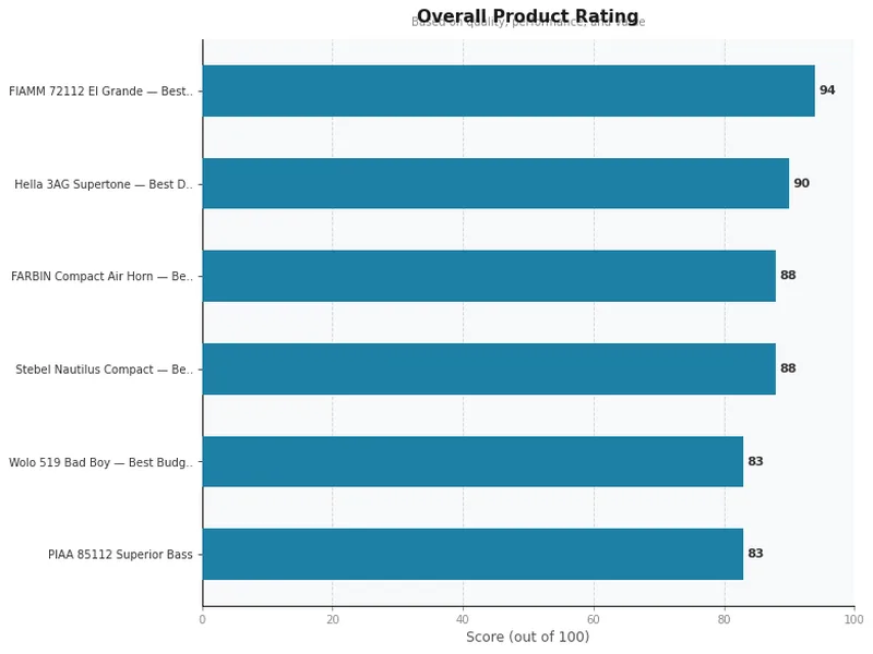 car horn product ratings comparison chart