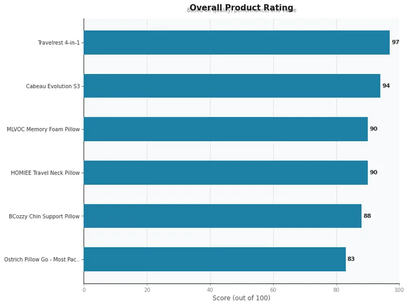 car neck pillow product ratings comparison chart