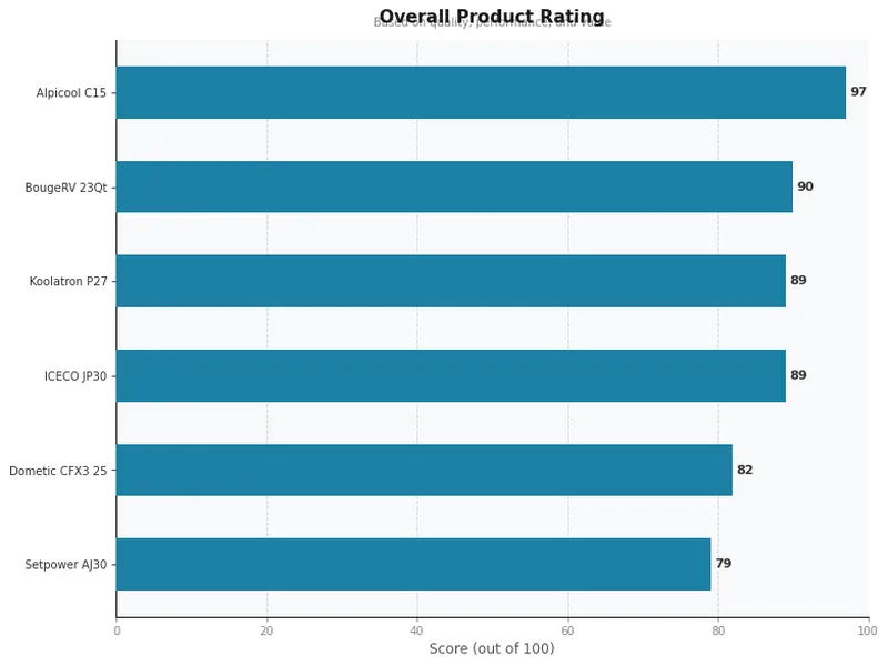 car refrigerator product ratings comparison chart