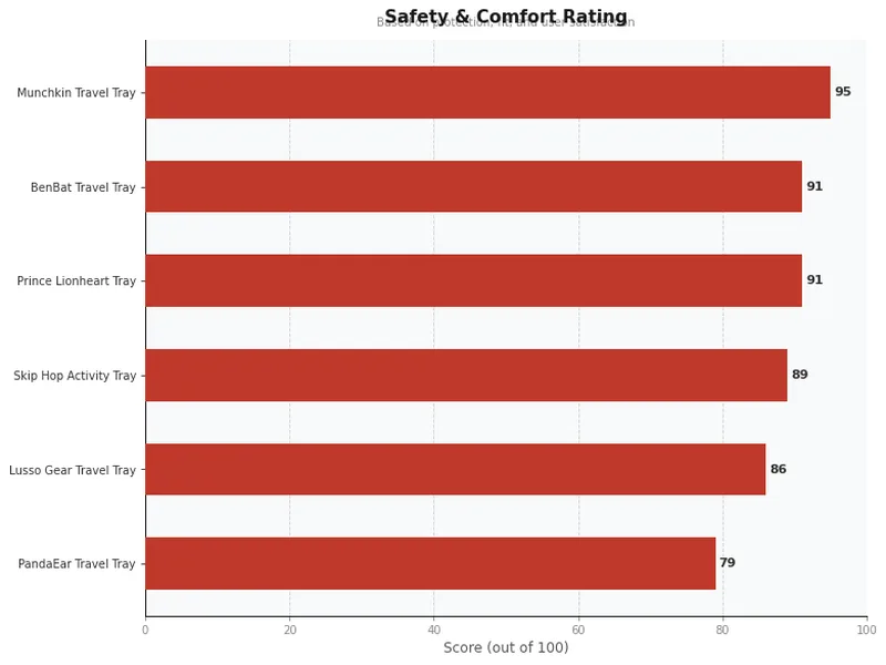 car seat travel tray product ratings comparison chart