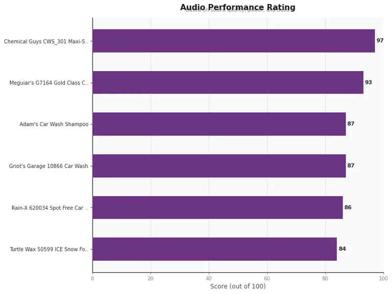 car wash soaps and shampoos product ratings comparison chart