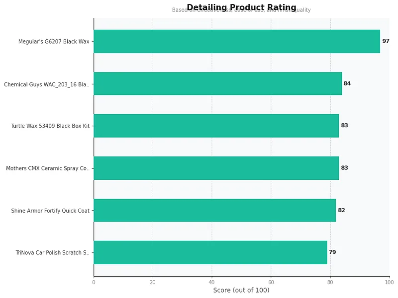 car wax for black car product ratings comparison chart