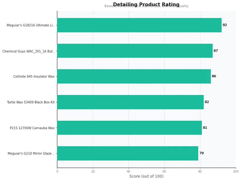 car wax reviews product ratings comparison chart