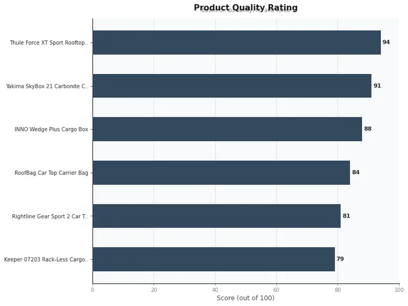 cargo boxes and car top carriers product ratings comparison chart