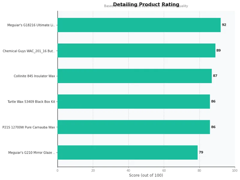 carnauba waxes product ratings comparison chart