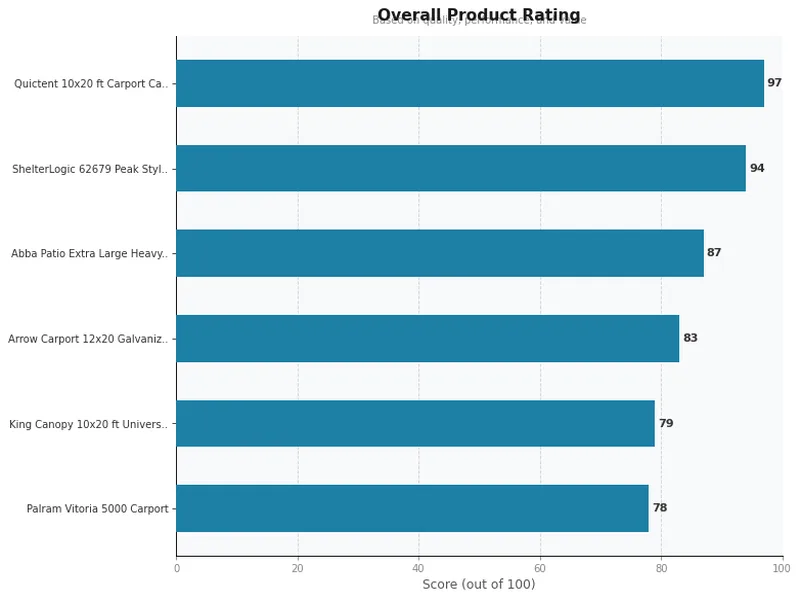 carport product ratings comparison chart